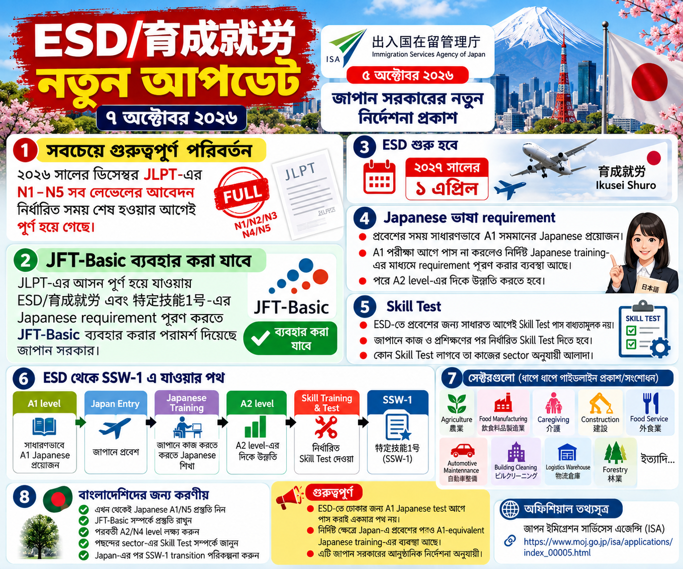 ২০২৭ জাপান ESD/育成就労 ভিসা: JFT-Basic, Japanese ও Skill Test
